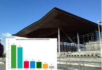 Plaid Cymru lead new Senedd poll – with Labour vote share slumping to 10%