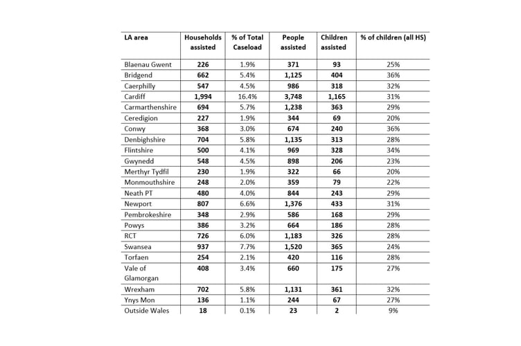 Numbers provided by Shelter Cymru
