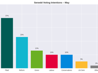 Plaid Cymru on course to lead Wales