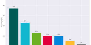 Plaid Cymru on course to lead Wales