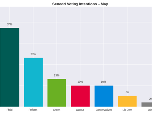 Plaid Cymru on course to lead Wales