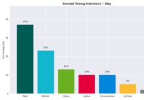 Plaid Cymru on course to lead Wales, latest polling shows