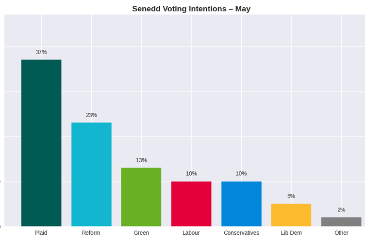 Latest Senedd election polling shows a surge in Plaid support