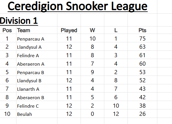 Ceredigion Snooker League