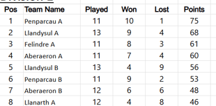 Ceredigion Snooker League tables