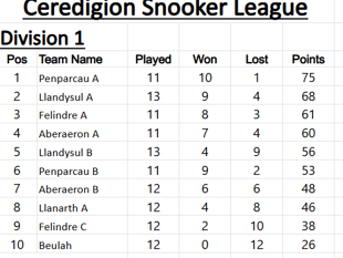 Ceredigion Snooker League tables