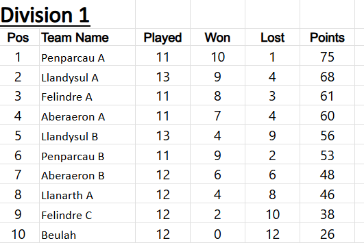 Ceredigion Snooker League