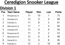 Ceredigion Snooker League tables