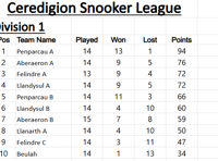 Ceredigion Snooker League tables