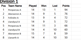 Ceredigion Snooker League tables