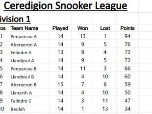 Ceredigion Snooker League tables