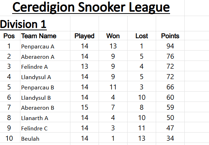 Ceredigion Snooker League tables