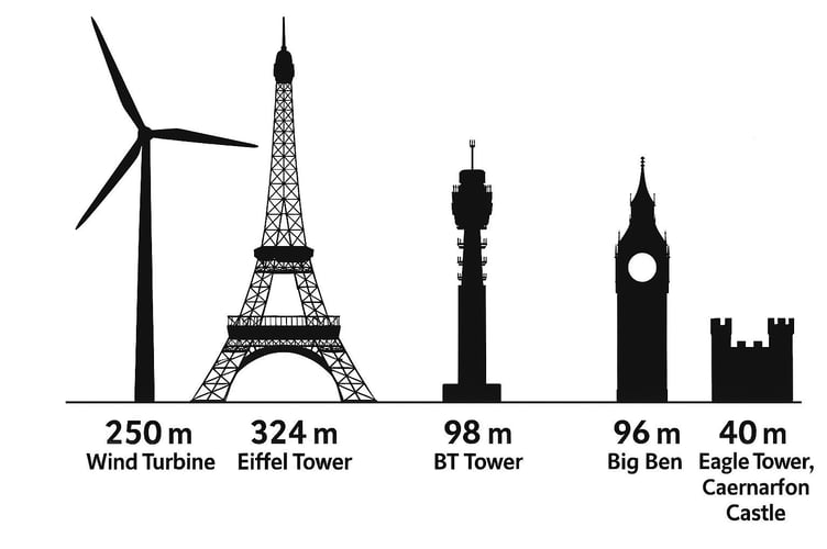The height of the tallest proposed wind turbine would dwarf Big Ben