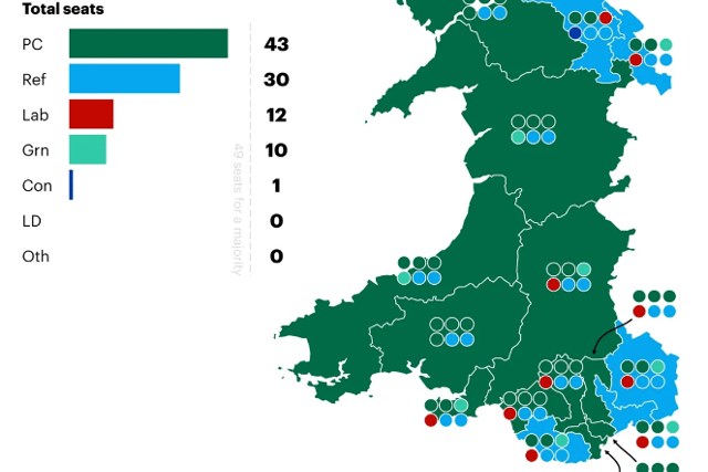 Senedd poll predicts Plaid victory and Eluned out
