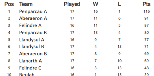 Ceredigion Snooker League tables