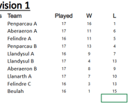 Ceredigion Snooker League tables