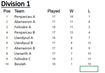 Ceredigion Snooker League tables