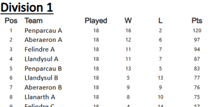 Ceredigion Snooker League tables