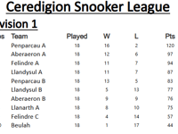 Ceredigion Snooker League tables