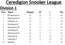 Ceredigion Snooker League tables