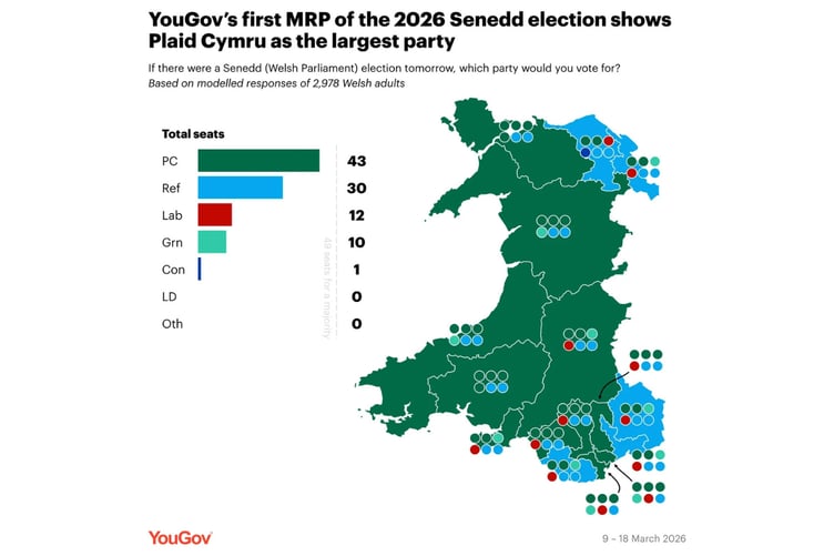 Polling projects Plaid Cymru as getting three seats in Eluned Morgan's constituency of Ceredigion Penfro, Reform UK with two, and the Wales Green Party with one.
