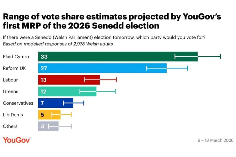 YouGov's 25 March poll sees Plaid potentially ahead of Reform UK, but not by much.