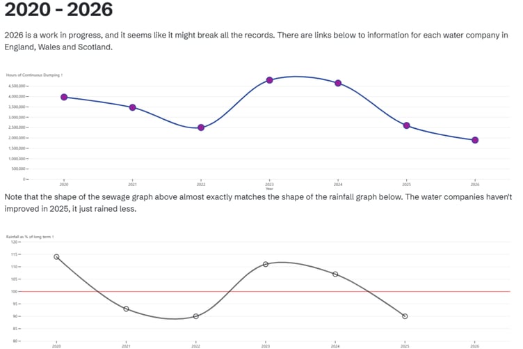 "Note that the shape of the sewage graph above almost exactly matches the shape of the rainfall graph below. The water companies haven't improved in 2025, it just rained less."