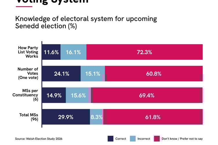 Infographic showing public understanding of the Senedd voting system