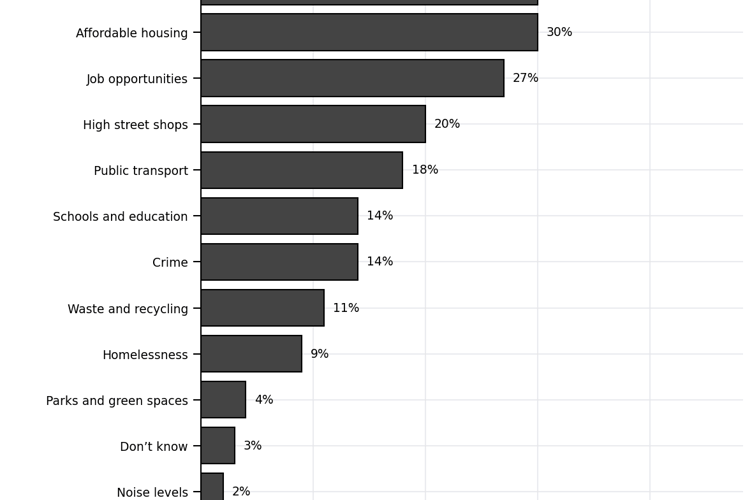New polling from YouGov shows that dentistry is now a top tier doorstep issue in Wales