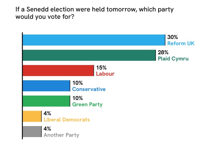 Senedd Election 2026 Opinion Poll - Voting Intention