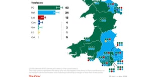 Poll shows Plaid Cymru on course to be largest party in the Senedd