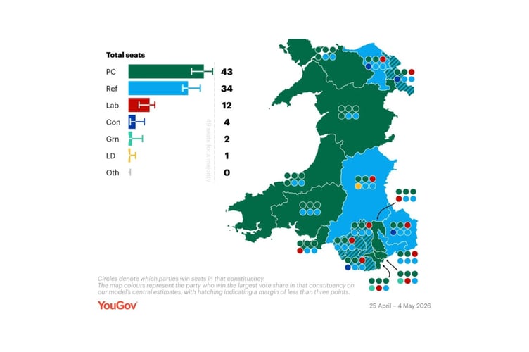 Plaid Cymru Poll