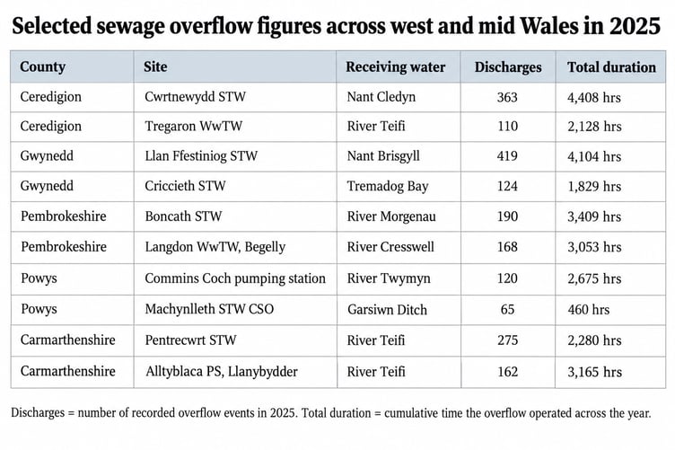 Sewage Overflow Figures Across Wales
